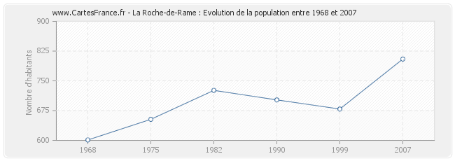 Population La Roche-de-Rame